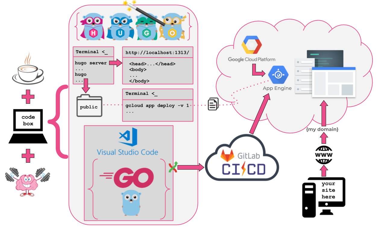 Host Site Steps